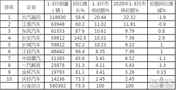 福田狂卖6万辆 3月轻卡市场创历史新高