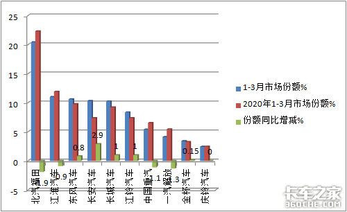 福田狂卖6万辆 3月轻卡市场创历史新高