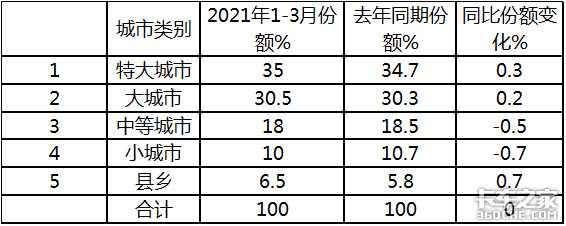 福田狂卖6万辆 3月轻卡市场创历史新高