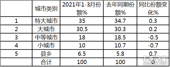 福田狂卖6万辆 3月轻卡市场创历史新高