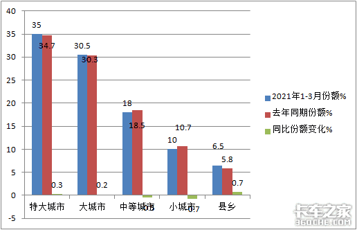 福田狂卖6万辆 3月轻卡市场创历史新高