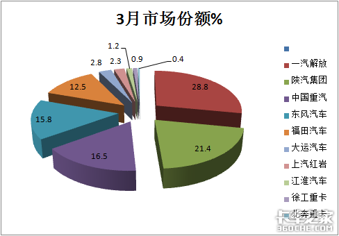 解放狂卖10万辆 前3月牵引车刷爆记录？