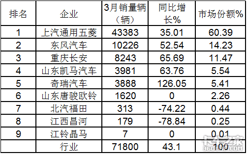 五菱独霸行业？ 前3月微卡市场特点解析