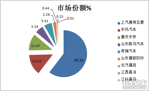 五菱独霸行业？ 前3月微卡市场特点解析