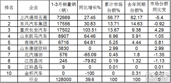 五菱独霸行业？ 前3月微卡市场特点解析