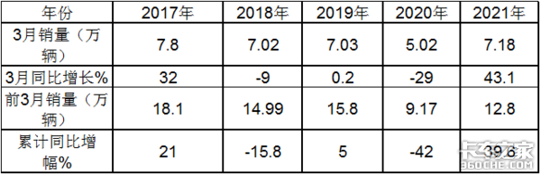 五菱独霸行业？ 前3月微卡市场特点解析