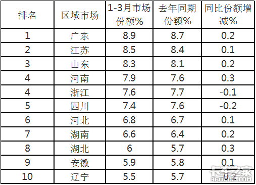 五菱独霸行业？ 前3月微卡市场特点解析