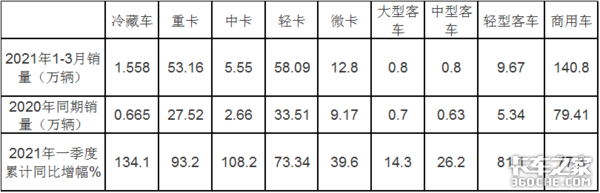 前3月冷藏车领涨商用车 哪种车型最热卖