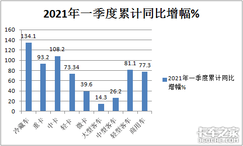 前3月冷藏车领涨商用车 哪种车型最热卖