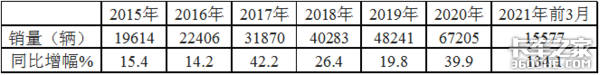 前3月冷藏车领涨商用车 哪种车型最热卖