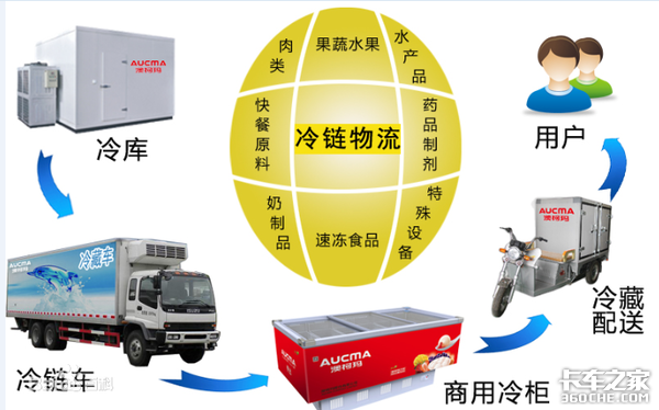 前3月冷藏车领涨商用车 哪种车型最热卖