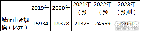 前3月冷藏车领涨商用车 哪种车型最热卖