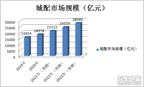 前3月冷藏车领涨商用车 哪种车型最热卖