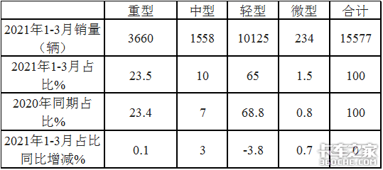 前3月冷藏车领涨商用车 哪种车型最热卖