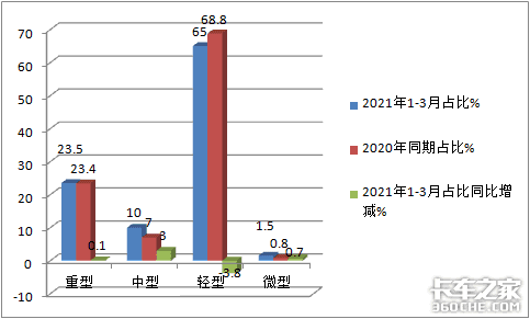 前3月冷藏车领涨商用车 哪种车型最热卖