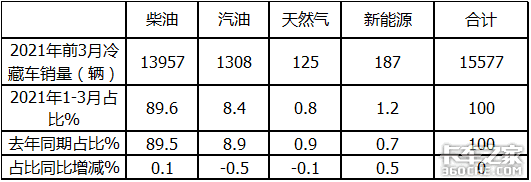 前3月冷藏车领涨商用车 哪种车型最热卖