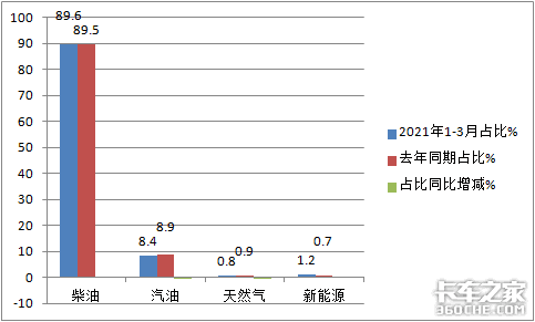 前3月冷藏车领涨商用车 哪种车型最热卖