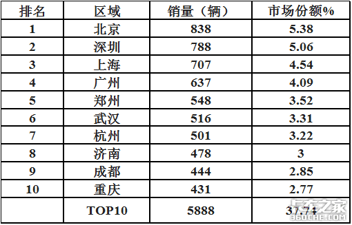 前3月冷藏车领涨商用车 哪种车型最热卖