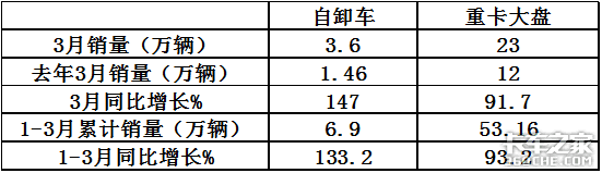 陕汽夺冠红岩解放争亚军 3月自卸车市场特点深度解析