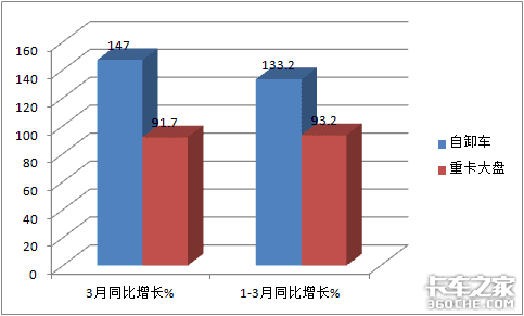 陕汽夺冠红岩解放争亚军 3月自卸车市场特点深度解析