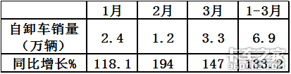 陕汽夺冠红岩解放争亚军 3月自卸车市场特点深度解析