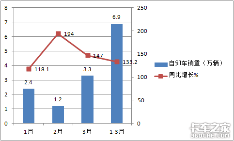 陕汽夺冠红岩解放争亚军 3月自卸车市场特点深度解析