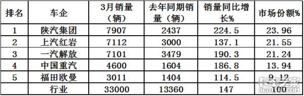 陕汽夺冠红岩解放争亚军 3月自卸车市场特点深度解析