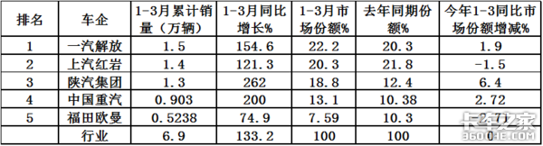 陕汽夺冠红岩解放争亚军 3月自卸车市场特点深度解析