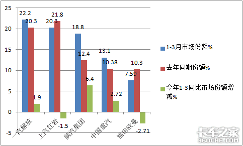 陕汽夺冠红岩解放争亚军 3月自卸车市场特点深度解析