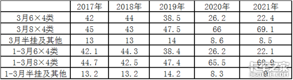 陕汽夺冠红岩解放争亚军 3月自卸车市场特点深度解析