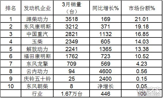 东康潍柴争霸 1季度国六重卡发动机市场