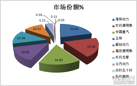 东康潍柴争霸 1季度国六重卡发动机市场