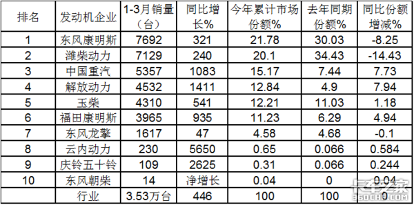 东康潍柴争霸 1季度国六重卡发动机市场