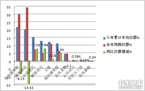 东康潍柴争霸 1季度国六重卡发动机市场