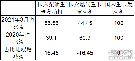 东康潍柴争霸 1季度国六重卡发动机市场