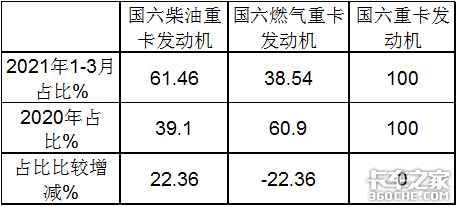 东康潍柴争霸 1季度国六重卡发动机市场