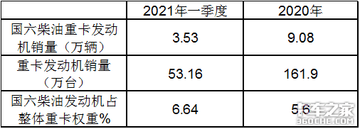 东康潍柴争霸 1季度国六重卡发动机市场