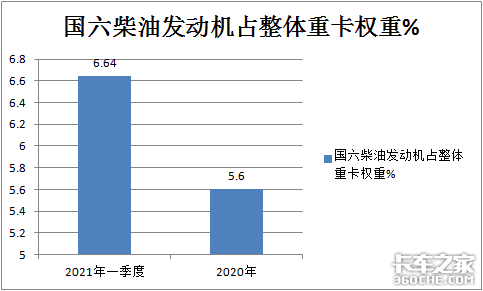 东康潍柴争霸 1季度国六重卡发动机市场