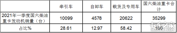 东康潍柴争霸 1季度国六重卡发动机市场