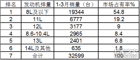 东康潍柴争霸 1季度国六重卡发动机市场