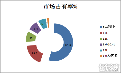 东康潍柴争霸 1季度国六重卡发动机市场