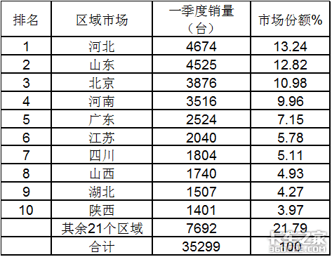 东康潍柴争霸 1季度国六重卡发动机市场