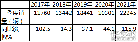 凭什么卖得这样火？2021年一季度搅拌车市场有啥特点？