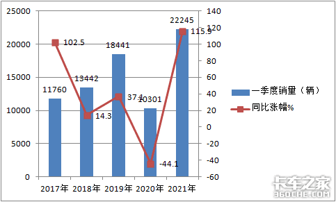 凭什么卖得这样火？2021年一季度搅拌车市场有啥特点？