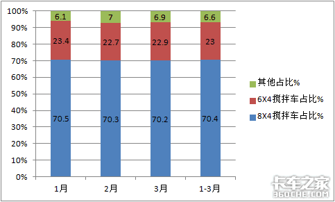 凭什么卖得这样火？2021年一季度搅拌车市场有啥特点？