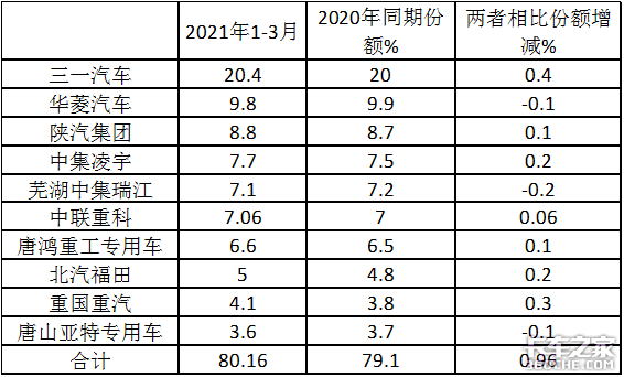 凭什么卖得这样火？2021年一季度搅拌车市场有啥特点？