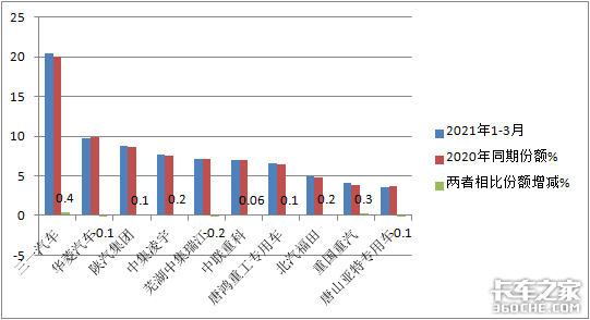 凭什么卖得这样火？2021年一季度搅拌车市场有啥特点？