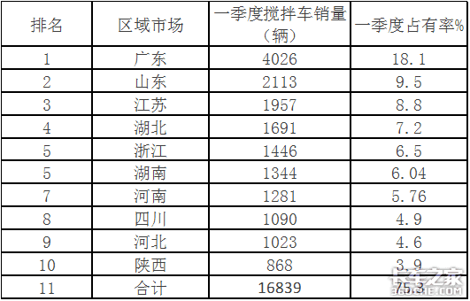 凭什么卖得这样火？2021年一季度搅拌车市场有啥特点？