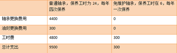 每年少支出近一万 免维护轮端也需保养