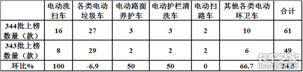 第344批公告看点：电动洗扫车翻倍增涨